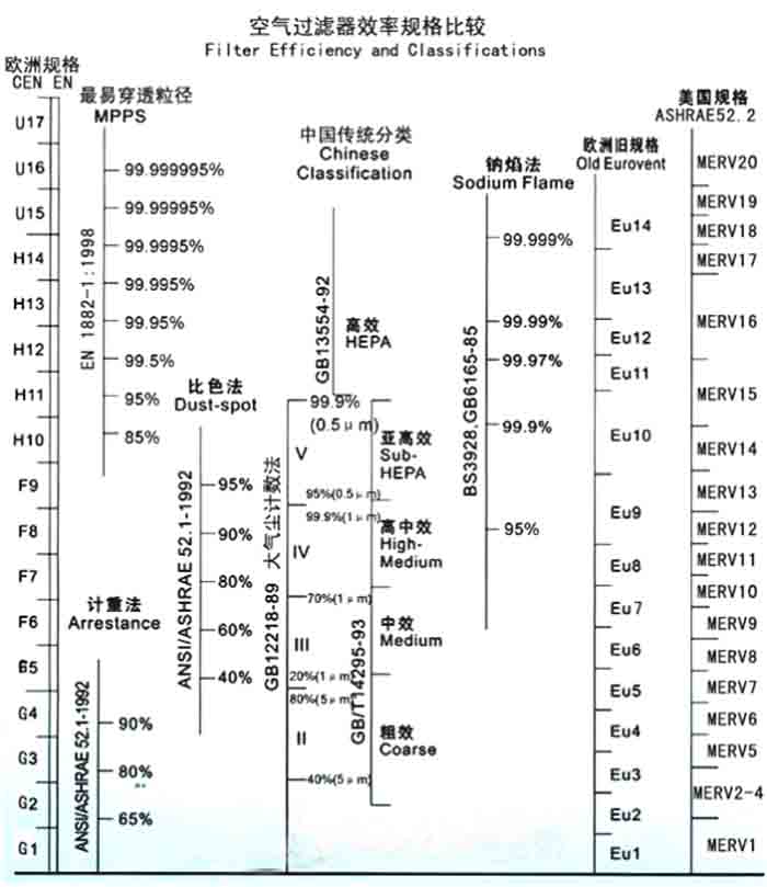 F5級袋式中效過濾器過濾級別一般分為歐州標(biāo)準(zhǔn)、美國標(biāo)準(zhǔn)、我國標(biāo)準(zhǔn)
